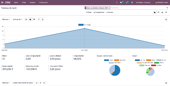 CRM Analyse CRM