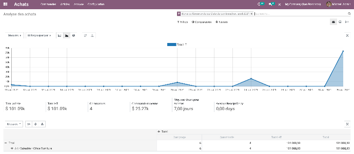 Odoo Achat Analyse statistique - Odoo Achat