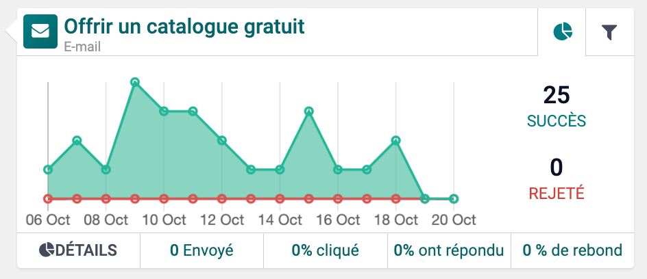 Indicateurs de performance d'emails Indicateurs de performance d'emails