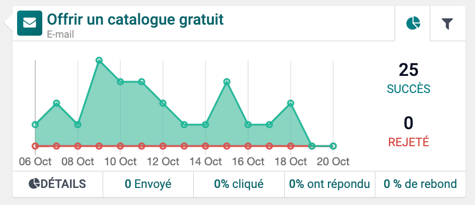 Indicateurs de performance d'emails