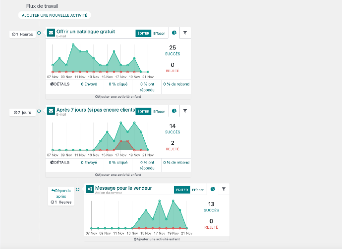 Flux de travail des emails Flux de travail des emails