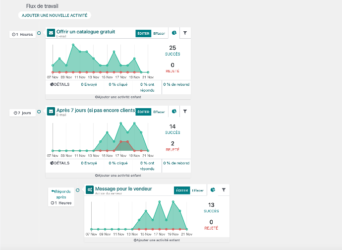 Flux de travail des emails