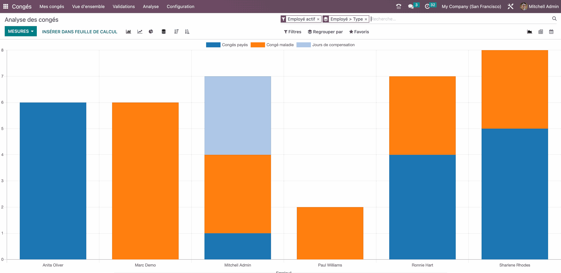 Analyse des congés dans Odoo Analyse des congés dans Odoo