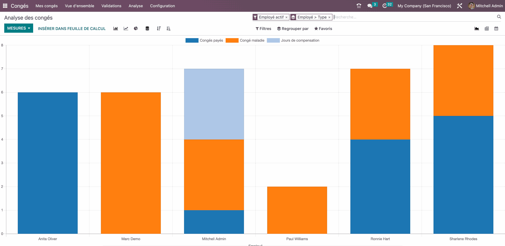 Analyse des congés dans Odoo